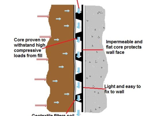 Water moves easily from the fill soils through into the Deckdrain drainage core, relieving hydrostatic pressure
