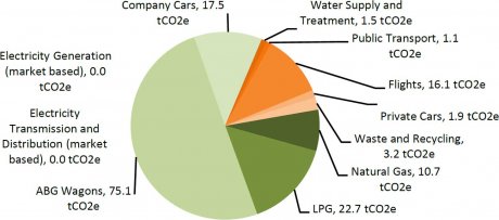 ABG Geosynthetics Carbon Footprint Results Distribution