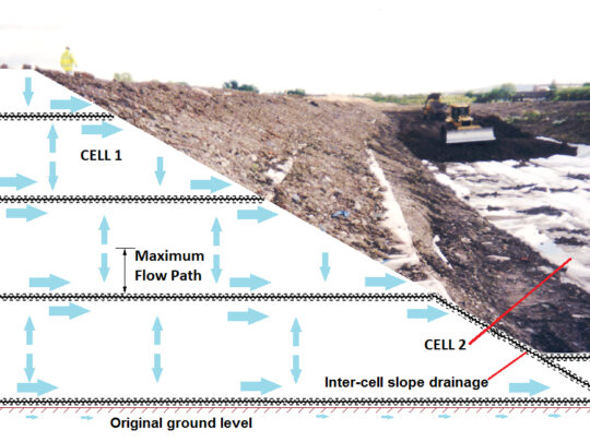 Cell 1 filled to full height to give maximum loading. Fildrain at optimised centres to reduce consolidation time by reducing flow path up and down. Fildrain provided temporary reinforcement of the weak soils. Cell 2 being constructed in second phase
