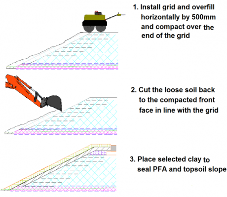 Preparation of the slope ensuring maximum compaction and reinforcement of the PFA
