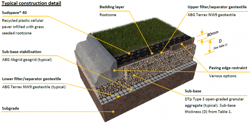 Sudspave porous grass pavers installation process